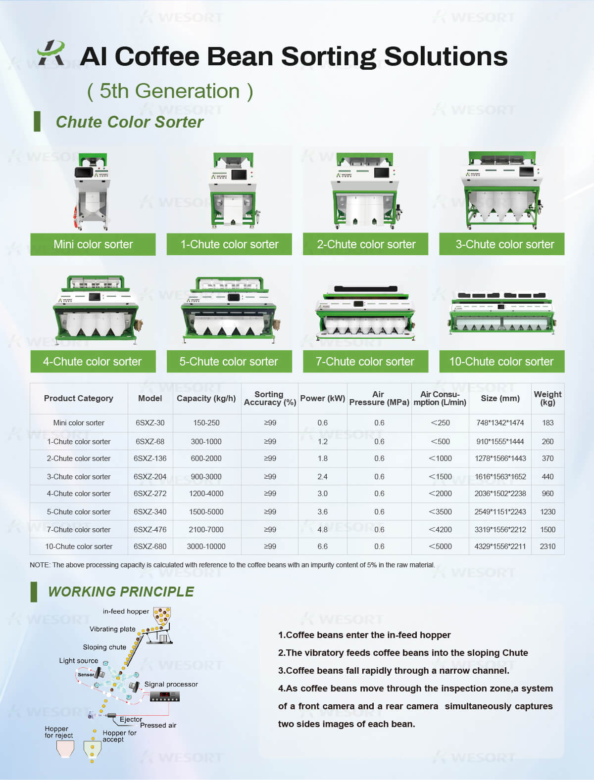 Coffee Bean Color Sorter–6SXZ-136 – colour sorting machine ...